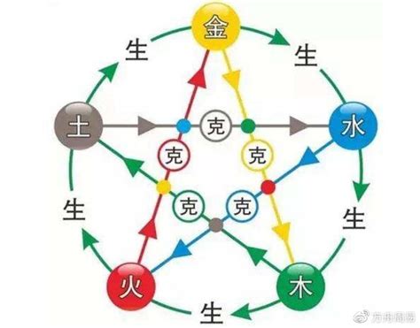 水土金木火|深度解析五行生克的关系